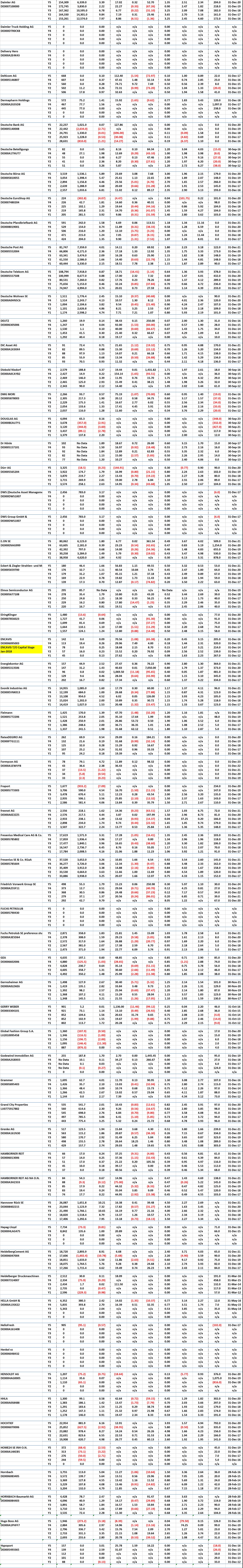 Borse Frankfurt Top stocks - 5 Years of Key Financial Data